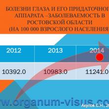 Акулов С.Н. Обзор состояния офтальмологической службы в Ростовской области за 2014 год. Достижения в ведении больных глаукомой. Доклад на научно-практической конференции, посвященной Всемирной Неделе Борьбы с Глаукомой: «Актуальные вопросы глаукомы» (World Glaucoma Week, WGW-2015, 12 марта 2015г.). При поддержке компании Пфайзер. Информационный партнер www.organum-visus.com