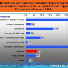 Акулов С.Н. Обзор состояния офтальмологической службы в Ростовской области за 2014 год. Достижения в ведении больных глаукомой. Доклад на научно-практической конференции, посвященной Всемирной Неделе Борьбы с Глаукомой: «Актуальные вопросы глаукомы» (World Glaucoma Week, WGW-2015, 12 марта 2015г.). При поддержке компании Пфайзер. Информационный партнер www.organum-visus.com