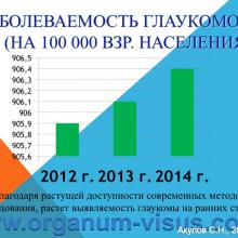 Акулов С.Н. Обзор состояния офтальмологической службы в Ростовской области за 2014 год. Достижения в ведении больных глаукомой. Доклад на научно-практической конференции, посвященной Всемирной Неделе Борьбы с Глаукомой: «Актуальные вопросы глаукомы» (World Glaucoma Week, WGW-2015, 12 марта 2015г.). При поддержке компании Пфайзер. Информационный партнер www.organum-visus.com