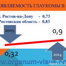 Акулов С.Н. Обзор состояния офтальмологической службы в Ростовской области за 2014 год. Достижения в ведении больных глаукомой. Доклад на научно-практической конференции, посвященной Всемирной Неделе Борьбы с Глаукомой: «Актуальные вопросы глаукомы» (World Glaucoma Week, WGW-2015, 12 марта 2015г.). При поддержке компании Пфайзер. Информационный партнер www.organum-visus.com
