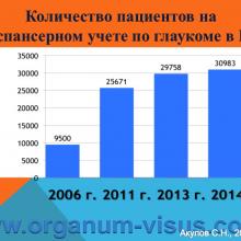 Акулов С.Н. Обзор состояния офтальмологической службы в Ростовской области за 2014 год. Достижения в ведении больных глаукомой. Доклад на научно-практической конференции, посвященной Всемирной Неделе Борьбы с Глаукомой: «Актуальные вопросы глаукомы» (World Glaucoma Week, WGW-2015, 12 марта 2015г.). При поддержке компании Пфайзер. Информационный партнер www.organum-visus.com