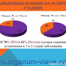 Акулов С.Н. Обзор состояния офтальмологической службы в Ростовской области за 2014 год. Достижения в ведении больных глаукомой. Доклад на научно-практической конференции, посвященной Всемирной Неделе Борьбы с Глаукомой: «Актуальные вопросы глаукомы» (World Glaucoma Week, WGW-2015, 12 марта 2015г.). При поддержке компании Пфайзер. Информационный партнер www.organum-visus.com