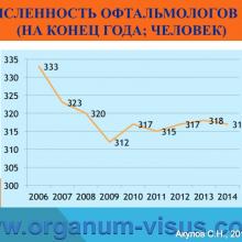 Акулов С.Н. Обзор состояния офтальмологической службы в Ростовской области за 2014 год. Достижения в ведении больных глаукомой. Доклад на научно-практической конференции, посвященной Всемирной Неделе Борьбы с Глаукомой: «Актуальные вопросы глаукомы» (World Glaucoma Week, WGW-2015, 12 марта 2015г.). При поддержке компании Пфайзер. Информационный партнер www.organum-visus.com