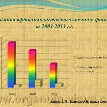 Амиров А.Н., Токинова Р.Н. (г. Казань). Наш опыт внедрения новых форм медико-социальной реабилитации лиц с офтальмопатологией. Доклад на офтальмологическом конгрессе "Белые ночи-2014" (White Nights-2014). Информационный партнер www.organum-visus.com