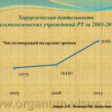 Амиров А.Н., Токинова Р.Н. (г. Казань). Наш опыт внедрения новых форм медико-социальной реабилитации лиц с офтальмопатологией. Доклад на офтальмологическом конгрессе "Белые ночи-2014" (White Nights-2014). Информационный партнер www.organum-visus.com
