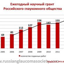 Егоров Е.А. X ежегодное заседание Российского глаукомного общества (РГО2012). Сайт РГО: www.russianglaucomasociety.com Информационный партнер www.organum-visus.com