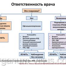 Еричев В.П. Лечение глаукомы взаимная ответственность врача и пациента. Доклад: Южно-Уральская офтальмологическая панорама, г. Челябинск, 18 декабря 2015 г. Информационный партнер портал Орган зрения www.organum-visus.com