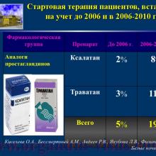 Киселева О.А., Бессмертный А.М., Авдеев Р.В., Якубова Л.В., Филиппова О.М. (ФГБУ «МНИИ ГБ им. Гельмгольца» Минздрава России). Проблемы диспансеризации больных первичной открытоугольной глаукомой (ПОУГ) в свете эпидемиологических исследований. Доклад на пленарном заседании XX Офтальмологического конгресса "Белые ночи 2014" (White Nights-2014: Ophthalmology Congress, г. Санкт-Петербург, Россия, 26-30 мая 2014г.).  Glaucoma. Информационный партнер www.organum-visus.com