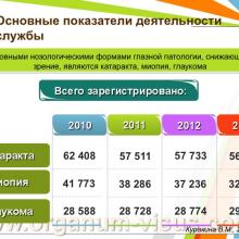 Куракина В.М. (г. Нижний Новгород, Россия) Состояние офтальмологической службы Министерства Здравоохранения Нижегородской области за 2013 год. Информационный партнер www.organum-visus.com