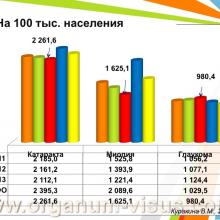 Куракина В.М. (г. Нижний Новгород, Россия) Состояние офтальмологической службы Министерства Здравоохранения Нижегородской области за 2013 год. Информационный партнер www.organum-visus.com