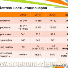 Куракина В.М. (г. Нижний Новгород, Россия) Состояние офтальмологической службы Министерства Здравоохранения Нижегородской области за 2013 год. Информационный партнер www.organum-visus.com