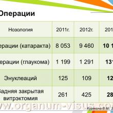 Куракина В.М. (г. Нижний Новгород, Россия) Состояние офтальмологической службы Министерства Здравоохранения Нижегородской области за 2013 год. Информационный партнер www.organum-visus.com