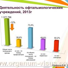 Куракина В.М. (г. Нижний Новгород, Россия) Состояние офтальмологической службы Министерства Здравоохранения Нижегородской области за 2013 год. Информационный партнер www.organum-visus.com