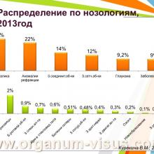 Куракина В.М. (г. Нижний Новгород, Россия) Состояние офтальмологической службы Министерства Здравоохранения Нижегородской области за 2013 год. Информационный партнер www.organum-visus.com