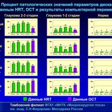 Мачехин В.А. HRT и OCT что лучше? Доклад на XI Юбилейной офтальмологической конференции "Рефракция-2015: рефракционные и аккомодационные аспекты гидродинамики глаукомы", 27-28 ноября 2015г., г. Самара, Россия (Glaucoma). Информационный партнер www.organum-visus.com