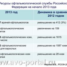Нероев В.В. Анализ современного состояния офтальмологической службы Российской Федерации. Доклад на VI Российском общенациональном офтальмологическом форуме (РООФ-2013, AROF-2013). Под эгидой Межрегиональной общественной организации «Ассоциация врачей – офтальмологов». Media Partner www.organum-visus.com