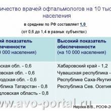 Нероев В.В. Анализ современного состояния офтальмологической службы Российской Федерации. Доклад на VI Российском общенациональном офтальмологическом форуме (РООФ-2013, AROF-2013). Под эгидой Межрегиональной общественной организации «Ассоциация врачей – офтальмологов». Media Partner www.organum-visus.com