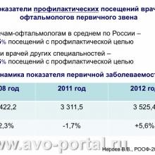 Нероев В.В. Анализ современного состояния офтальмологической службы Российской Федерации. Доклад на VI Российском общенациональном офтальмологическом форуме (РООФ-2013, AROF-2013). Под эгидой Межрегиональной общественной организации «Ассоциация врачей – офтальмологов». Media Partner www.organum-visus.com