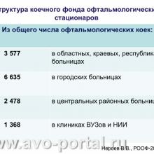 Нероев В.В. Анализ современного состояния офтальмологической службы Российской Федерации. Доклад на VI Российском общенациональном офтальмологическом форуме (РООФ-2013, AROF-2013). Под эгидой Межрегиональной общественной организации «Ассоциация врачей – офтальмологов». Media Partner www.organum-visus.com