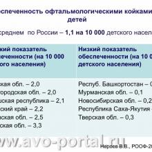 Нероев В.В. Анализ современного состояния офтальмологической службы Российской Федерации. Доклад на VI Российском общенациональном офтальмологическом форуме (РООФ-2013, AROF-2013). Под эгидой Межрегиональной общественной организации «Ассоциация врачей – офтальмологов». Media Partner www.organum-visus.com