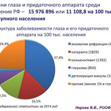 Нероев В.В. Актуальные вопросы организации здравоохранения и офтальмологической службы. Доклад на VIII Российском общенациональном офтальмологическом форуме (РООФ-2015, AROF-2015). Информационный партнер портал Орган зрения www.organum-visus.com