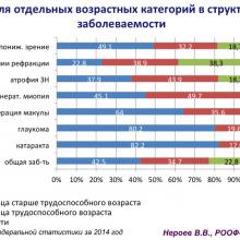 Нероев В.В. Актуальные вопросы организации здравоохранения и офтальмологической службы. Доклад на VIII Российском общенациональном офтальмологическом форуме (РООФ-2015, AROF-2015). Информационный партнер портал Орган зрения www.organum-visus.com