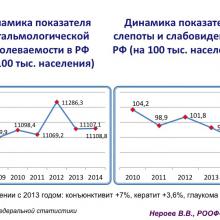 Нероев В.В. Актуальные вопросы организации здравоохранения и офтальмологической службы. Доклад на VIII Российском общенациональном офтальмологическом форуме (РООФ-2015, AROF-2015). Информационный партнер портал Орган зрения www.organum-visus.com