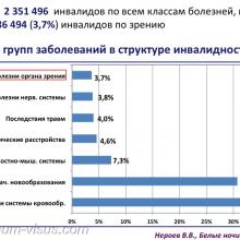 Нероев В.В. Инвалидность по зрению в Российской Федерации. Доклад на офтальмологическом конгрессе Белые ночи-2017 (XIII конгресс АВО), г. Санкт-Петербург, Россия. Информационный партнер organum-visus.ru