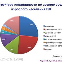 Нероев В.В. Инвалидность по зрению в Российской Федерации. Доклад на офтальмологическом конгрессе Белые ночи-2017 (XIII конгресс АВО), г. Санкт-Петербург, Россия. Информационный партнер organum-visus.ru