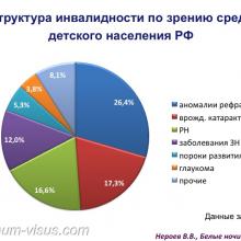 Нероев В.В. Инвалидность по зрению в Российской Федерации. Доклад на офтальмологическом конгрессе Белые ночи-2017 (XIII конгресс АВО), г. Санкт-Петербург, Россия. Информационный партнер organum-visus.ru