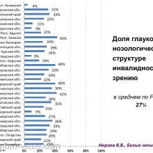 Нероев В.В. Инвалидность по зрению в Российской Федерации. Доклад на офтальмологическом конгрессе Белые ночи-2017 (XIII конгресс АВО), г. Санкт-Петербург, Россия. Информационный партнер organum-visus.ru