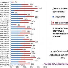 Нероев В.В. Инвалидность по зрению в Российской Федерации. Доклад на офтальмологическом конгрессе Белые ночи-2017 (XIII конгресс АВО), г. Санкт-Петербург, Россия. Информационный партнер organum-visus.ru