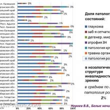 Нероев В.В. Инвалидность по зрению в Российской Федерации. Доклад на офтальмологическом конгрессе Белые ночи-2017 (XIII конгресс АВО), г. Санкт-Петербург, Россия. Информационный партнер organum-visus.ru