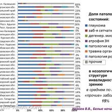 Нероев В.В. Инвалидность по зрению в Российской Федерации. Доклад на офтальмологическом конгрессе Белые ночи-2017 (XIII конгресс АВО), г. Санкт-Петербург, Россия. Информационный партнер organum-visus.ru