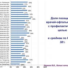 Нероев В.В. Инвалидность по зрению в Российской Федерации. Доклад на офтальмологическом конгрессе Белые ночи-2017 (XIII конгресс АВО), г. Санкт-Петербург, Россия. Информационный партнер organum-visus.ru
