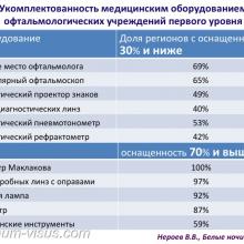 Нероев В.В. Инвалидность по зрению в Российской Федерации. Доклад на офтальмологическом конгрессе Белые ночи-2017 (XIII конгресс АВО), г. Санкт-Петербург, Россия. Информационный партнер organum-visus.ru