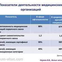 Нероев В.В. Инвалидность по зрению в Российской Федерации. Доклад на офтальмологическом конгрессе Белые ночи-2017 (XIII конгресс АВО), г. Санкт-Петербург, Россия. Информационный партнер organum-visus.ru