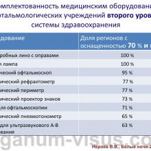 Нероев В.В. Актуальные вопросы организации офтальмологической помощи в Российской Федерации. Доклад на офтальмологическом конгрессе Белые ночи-2015, г. Санкт-Петербург, Россия. Опубликовано www.avo-portal.ru Информационный партнер www.organum-visus.com