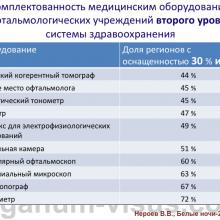Нероев В.В. Актуальные вопросы организации офтальмологической помощи в Российской Федерации. Доклад на офтальмологическом конгрессе Белые ночи-2015, г. Санкт-Петербург, Россия. Опубликовано www.avo-portal.ru Информационный партнер www.organum-visus.com