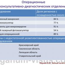 Нероев В.В. Актуальные вопросы организации офтальмологической помощи в Российской Федерации. Доклад на офтальмологическом конгрессе Белые ночи-2015, г. Санкт-Петербург, Россия. Опубликовано www.avo-portal.ru Информационный партнер www.organum-visus.com