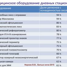 Нероев В.В. Актуальные вопросы организации офтальмологической помощи в Российской Федерации. Доклад на офтальмологическом конгрессе Белые ночи-2015, г. Санкт-Петербург, Россия. Опубликовано www.avo-portal.ru Информационный партнер www.organum-visus.com