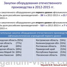 Нероев В.В. Актуальные вопросы организации офтальмологической помощи в Российской Федерации. Доклад на офтальмологическом конгрессе Белые ночи-2015, г. Санкт-Петербург, Россия. Опубликовано www.avo-portal.ru Информационный партнер www.organum-visus.com