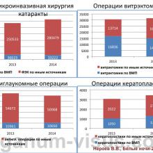 Нероев В.В. Актуальные вопросы организации офтальмологической помощи в Российской Федерации. Доклад на офтальмологическом конгрессе Белые ночи-2015, г. Санкт-Петербург, Россия. Опубликовано www.avo-portal.ru Информационный партнер www.organum-visus.com