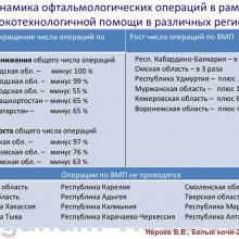 Нероев В.В. Актуальные вопросы организации офтальмологической помощи в Российской Федерации. Доклад на офтальмологическом конгрессе Белые ночи-2015, г. Санкт-Петербург, Россия. Опубликовано www.avo-portal.ru Информационный партнер www.organum-visus.com