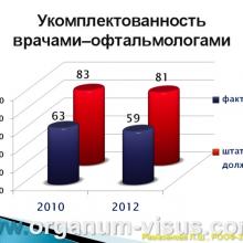 Рамазанова Л.Ш. Организационные вопросы офтальмологической помощи больным с глаукомой в Астраханской области. Доклад на РООФ2012 (AROF2012), Москва, Россия, 03.10. 2012г. Портал Орган зрения www.organum-visus.com, Клуб Знатоков офтальмологии, Зал заседаний ГлаукоМЫ glaucoma.eye-portal.ru