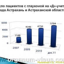 Рамазанова Л.Ш. Организационные вопросы офтальмологической помощи больным с глаукомой в Астраханской области. Доклад на РООФ2012 (AROF2012), Москва, Россия, 03.10. 2012г. Портал Орган зрения www.organum-visus.com, Клуб Знатоков офтальмологии, Зал заседаний ГлаукоМЫ glaucoma.eye-portal.ru