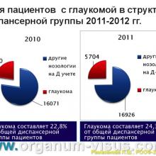 Рамазанова Л.Ш. Организационные вопросы офтальмологической помощи больным с глаукомой в Астраханской области. Доклад на РООФ2012 (AROF2012), Москва, Россия, 03.10. 2012г. Портал Орган зрения www.organum-visus.com, Клуб Знатоков офтальмологии, Зал заседаний ГлаукоМЫ glaucoma.eye-portal.ru