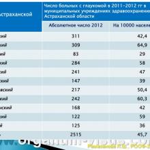 Рамазанова Л.Ш. Организационные вопросы офтальмологической помощи больным с глаукомой в Астраханской области. Доклад на РООФ2012 (AROF2012), Москва, Россия, 03.10. 2012г. Портал Орган зрения www.organum-visus.com, Клуб Знатоков офтальмологии, Зал заседаний ГлаукоМЫ glaucoma.eye-portal.ru