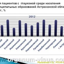 Рамазанова Л.Ш. Организационные вопросы офтальмологической помощи больным с глаукомой в Астраханской области. Доклад на РООФ2012 (AROF2012), Москва, Россия, 03.10. 2012г. Портал Орган зрения www.organum-visus.com, Клуб Знатоков офтальмологии, Зал заседаний ГлаукоМЫ glaucoma.eye-portal.ru