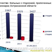 Рамазанова Л.Ш. Организационные вопросы офтальмологической помощи больным с глаукомой в Астраханской области. Доклад на РООФ2012 (AROF2012), Москва, Россия, 03.10. 2012г. Портал Орган зрения www.organum-visus.com, Клуб Знатоков офтальмологии, Зал заседаний ГлаукоМЫ glaucoma.eye-portal.ru